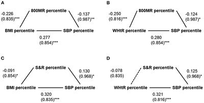 Physical fitness mediates and predicts for high blood pressure among children in relation to weight status